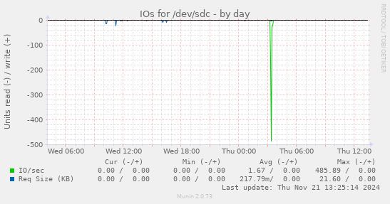 IOs for /dev/sdc