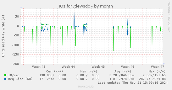 IOs for /dev/sdc