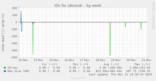 IOs for /dev/sdc