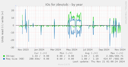 IOs for /dev/sdc