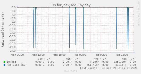 IOs for /dev/sdd