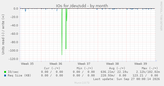 IOs for /dev/sdd