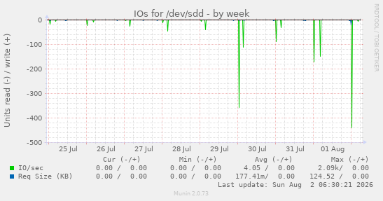 IOs for /dev/sdd