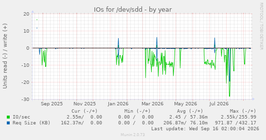 IOs for /dev/sdd