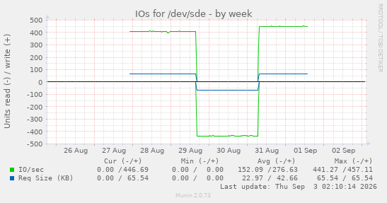 IOs for /dev/sde
