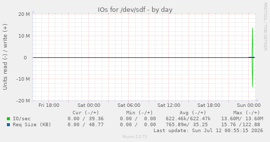 IOs for /dev/sdf