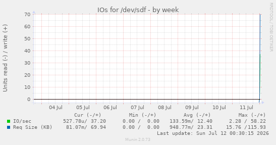 IOs for /dev/sdf
