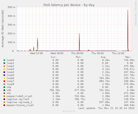 Disk latency per device