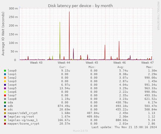 Disk latency per device