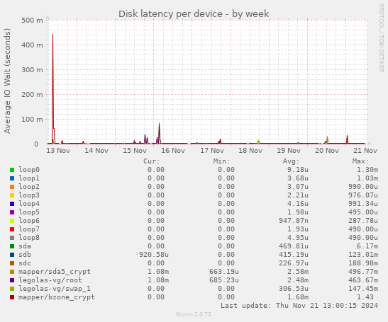 Disk latency per device