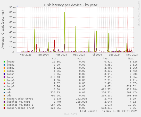 Disk latency per device