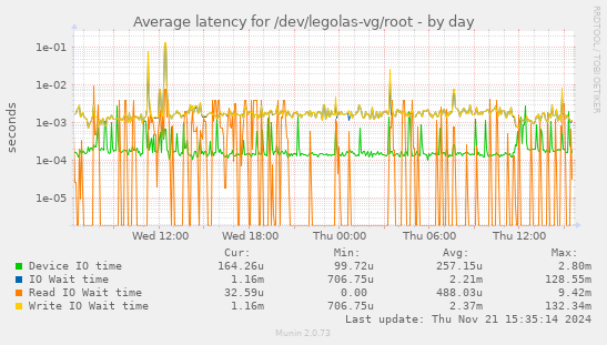 Average latency for /dev/legolas-vg/root