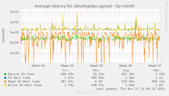 Average latency for /dev/legolas-vg/root