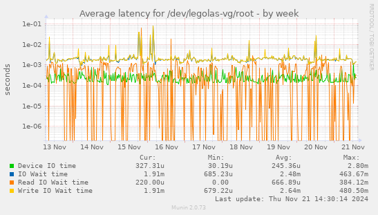 Average latency for /dev/legolas-vg/root