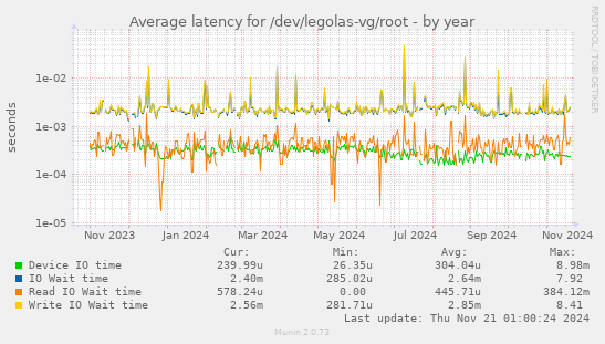 Average latency for /dev/legolas-vg/root