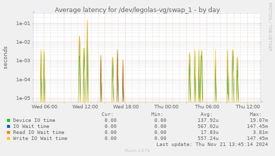 Average latency for /dev/legolas-vg/swap_1