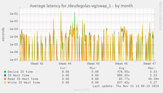 Average latency for /dev/legolas-vg/swap_1