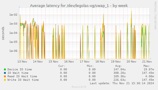 Average latency for /dev/legolas-vg/swap_1