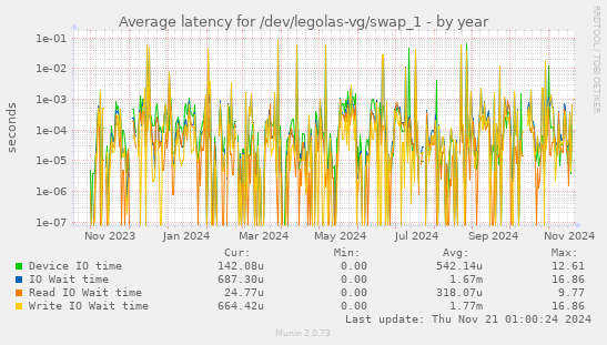 Average latency for /dev/legolas-vg/swap_1