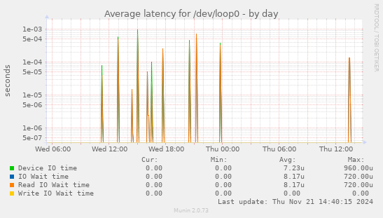 Average latency for /dev/loop0