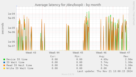 Average latency for /dev/loop0