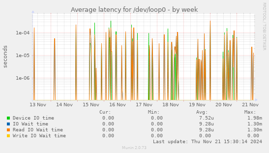 Average latency for /dev/loop0