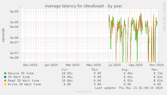 Average latency for /dev/loop0