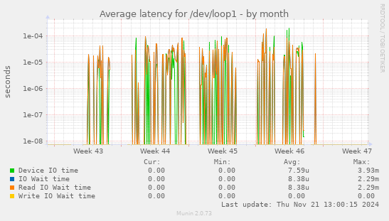 Average latency for /dev/loop1