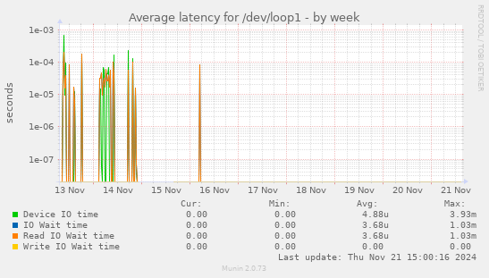 Average latency for /dev/loop1