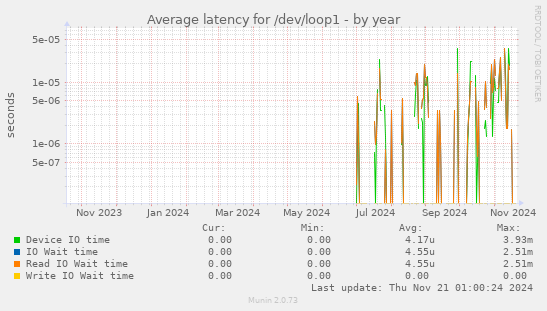 Average latency for /dev/loop1