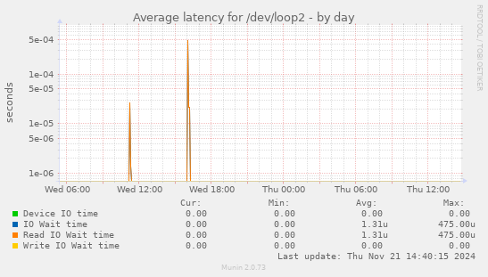 Average latency for /dev/loop2