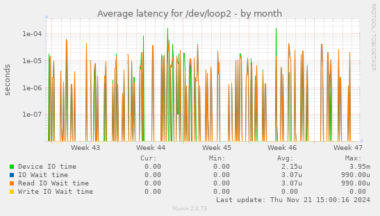 Average latency for /dev/loop2