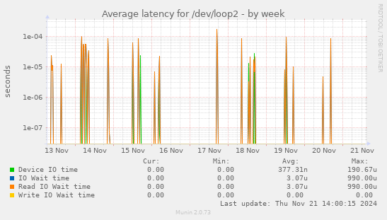 Average latency for /dev/loop2