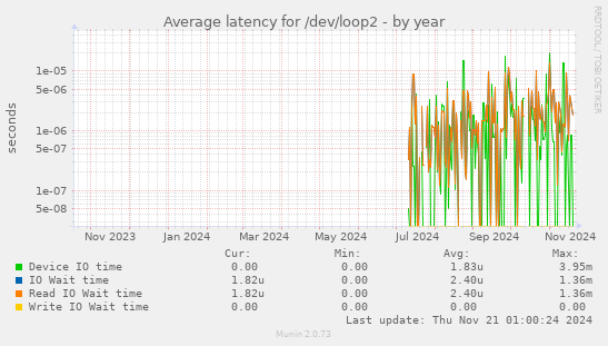 Average latency for /dev/loop2