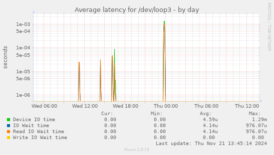 Average latency for /dev/loop3