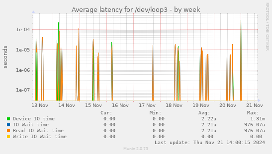 Average latency for /dev/loop3