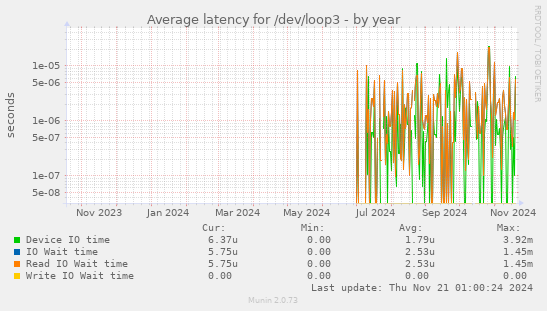 Average latency for /dev/loop3