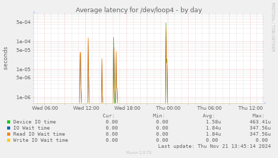 Average latency for /dev/loop4