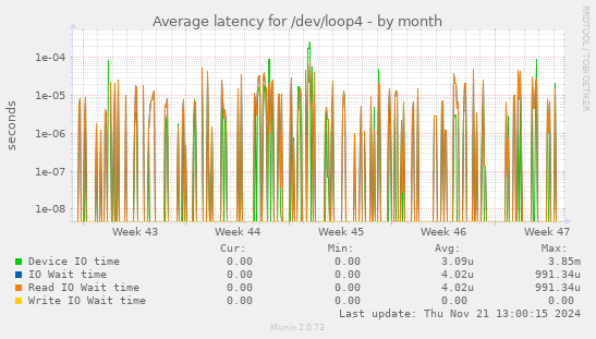 Average latency for /dev/loop4