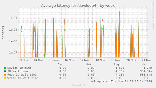 Average latency for /dev/loop4