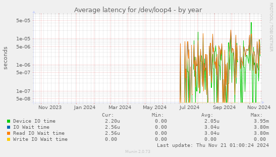 Average latency for /dev/loop4