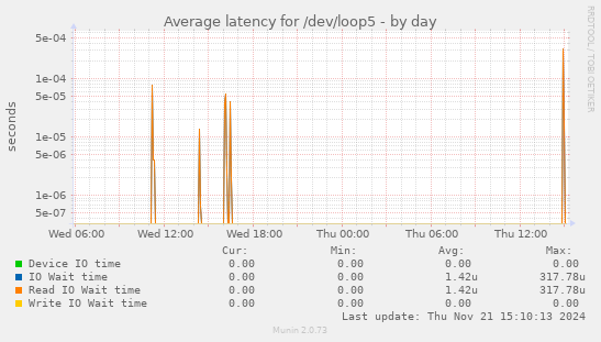 Average latency for /dev/loop5