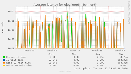 Average latency for /dev/loop5