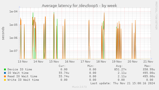 Average latency for /dev/loop5