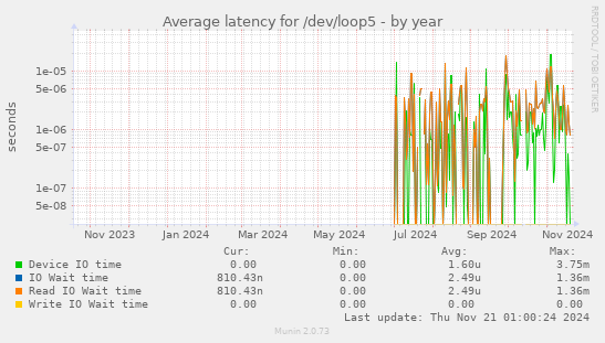 Average latency for /dev/loop5