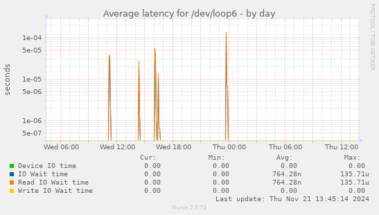 Average latency for /dev/loop6