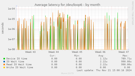 Average latency for /dev/loop6