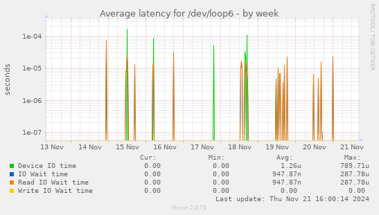 Average latency for /dev/loop6