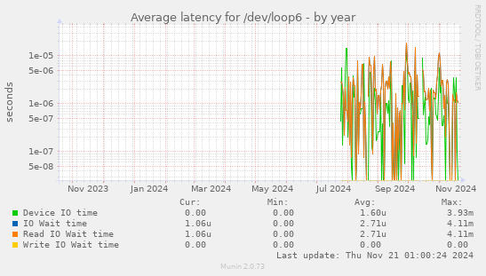 Average latency for /dev/loop6