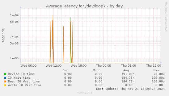 Average latency for /dev/loop7